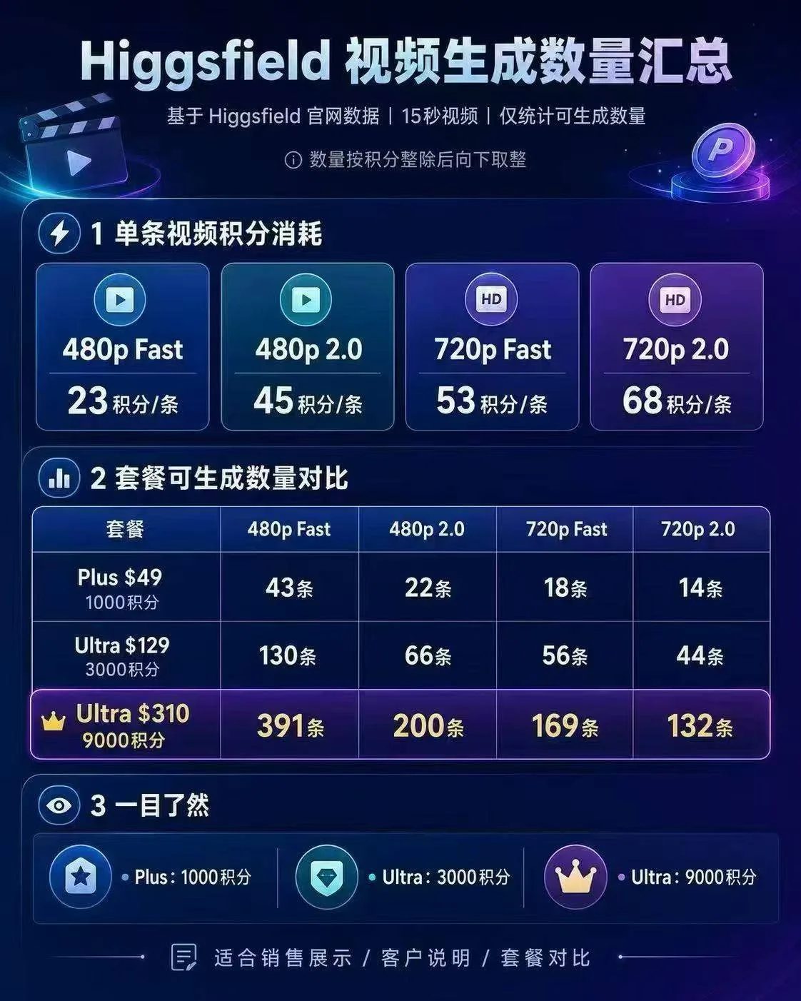 【稳定可用】Higgsfield Ultar 9000 商品图片