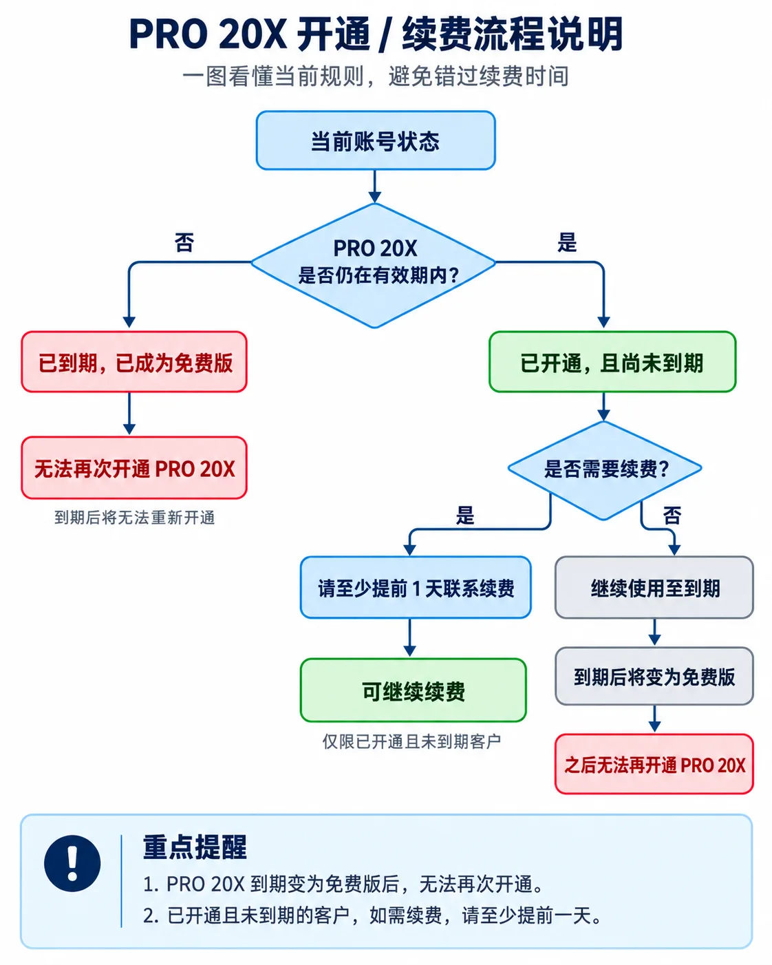 PRO 20X 开通续费说明.png