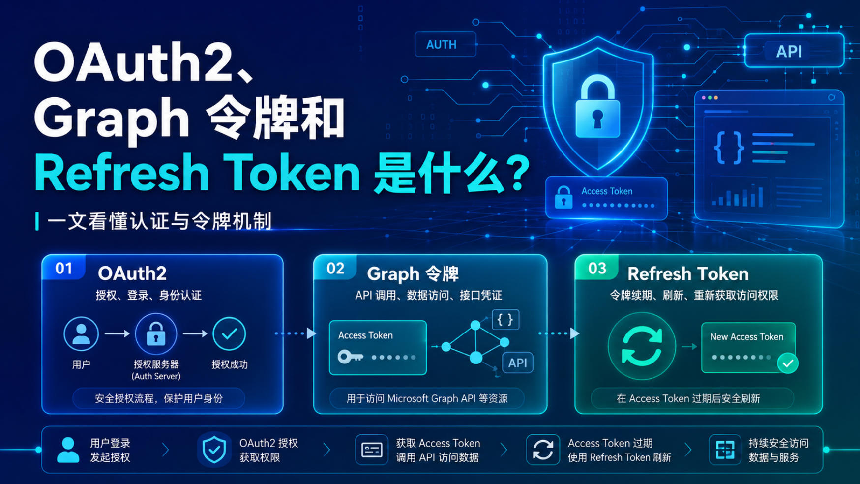 OAuth2、Graph 令牌和 Refresh Token 是什么？